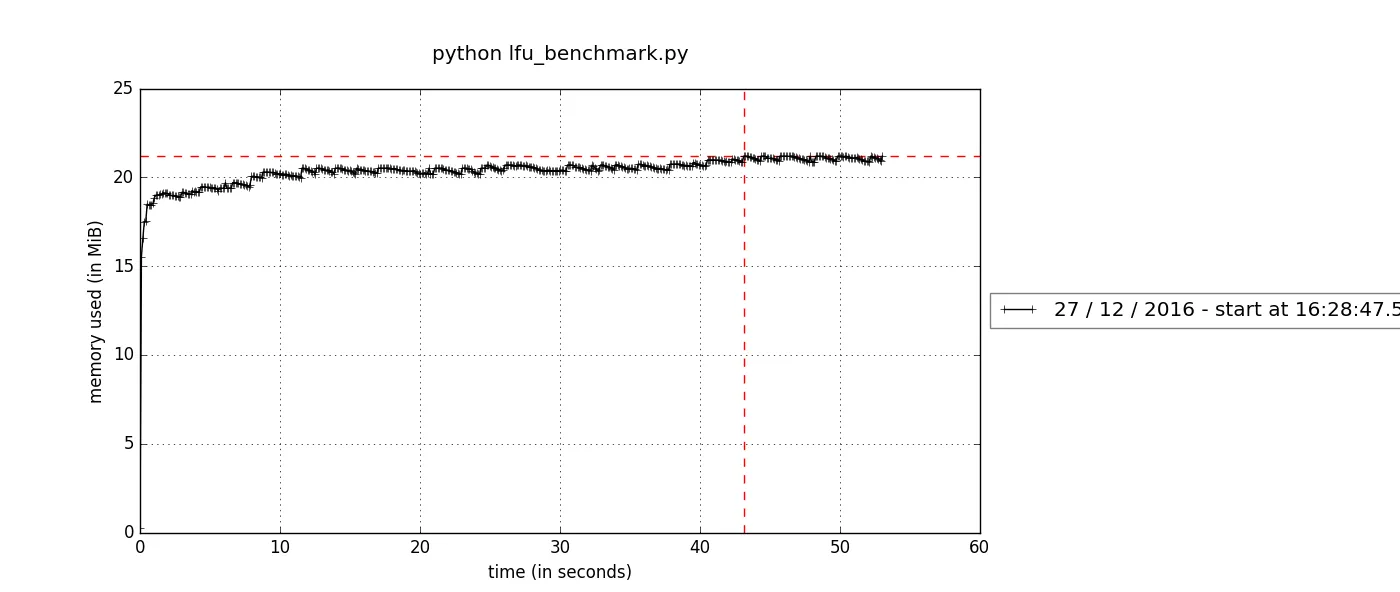 LFUCache2 Memory Stats