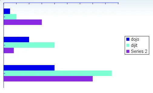 dojox.chart.Bar