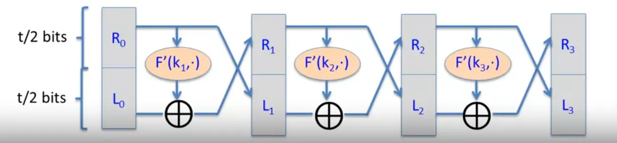 Formatting preserved encryption